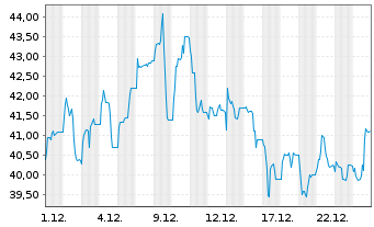 Chart All for One Group SE - 1 Monat