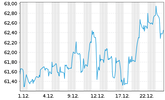 Chart Inovesta Classic OP Inhaber-Anteile - 1 Monat