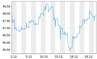 Chart Inovesta Opportunity OP Inhaber-Anteile - 1 Monat