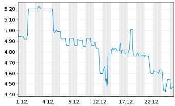 Chart Rubean AG - 1 Monat