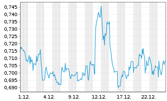 Chart q.beyond AG - 1 Monat