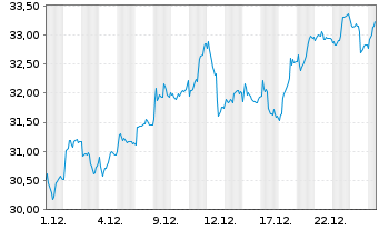 Chart Deutsche Bank AG - 1 Monat