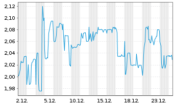Chart Delticom AG - 1 Monat