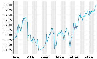 Chart DWS European Net Zero Trans. Inhaber-Anteile - 1 Monat