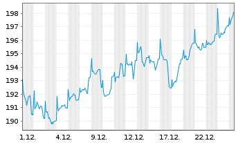 Chart DWS Europa Innovation Inhaber-Anteile - 1 Monat