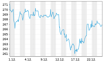 Chart DWS Globale Sterne Inhaber-Anteile - 1 Monat