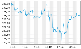 Chart DWS SDG Global Equities Inhaber-Anteile - 1 Monat