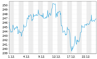 Chart DWS Smart Industrial Technol. - 1 Monat