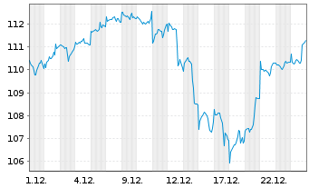 Chart Deka-Technologie CF - 1 Month