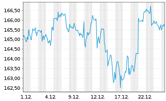 Chart Deka-MegaTrends Inhaber-Anteile CF - 1 Monat