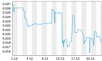 Chart Gigaset AG - 1 Monat