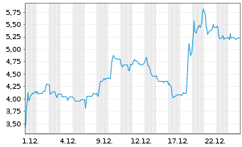 Chart SCHWEIZER ELECTRONIC AG - 1 Monat