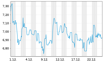 Chart Hoenle AG - 1 Monat