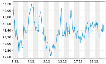 Chart Bechtle AG - 1 Monat