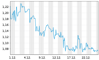 Chart 3U Holding AG - 1 Monat