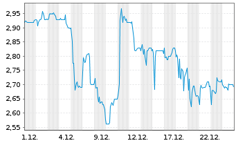 Chart Softing AG - 1 Monat