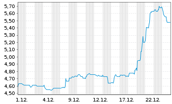 Chart Weng Fine Art AG - 1 Monat