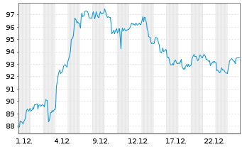Chart Bayerische Motoren Werke AG - 1 Monat
