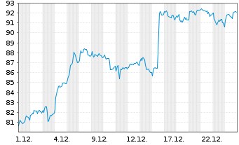 Chart Bayerische Motoren Werke AG VZO - 1 Monat