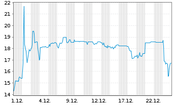 Chart BayWa AG - 1 Monat