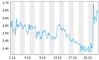 Chart BayWa AG vink. Namens-Aktien - 1 Monat