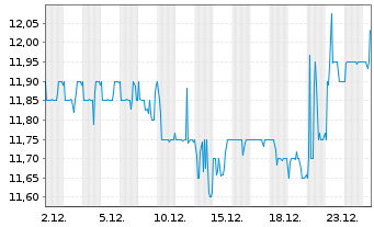 Chart Ludw.Beck a.Rath.eck-Textil.AG - 1 Monat