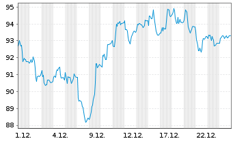Chart Beiersdorf AG - 1 Monat
