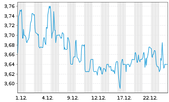Chart Berentzen-Gruppe AG - 1 Monat