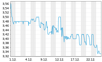 Chart Quirin Privatbank AG - 1 Monat
