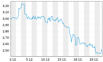 Chart BRAIN Biotech AG - 1 Month