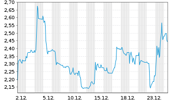 Chart artec technologies AG - 1 Monat