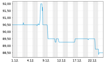 Chart Tradegate AG - 1 Monat