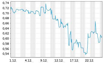 Chart MOBOTIX AG - 1 Monat