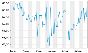 Chart EnBW Energie Baden-W&uuml;rttem. AG - 1 Monat