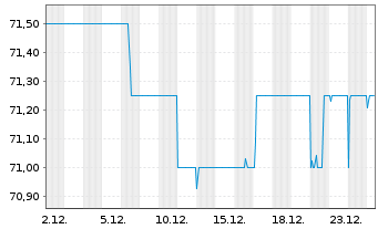 Chart Berliner Effektengesellschaft AG - 1 Monat