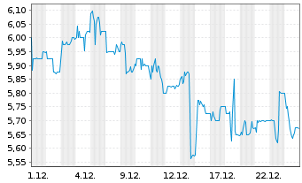 Chart ORBIS SE - 1 Monat
