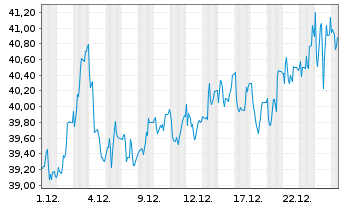 Chart Bijou Brigitte Mod.Acces AG - 1 Monat
