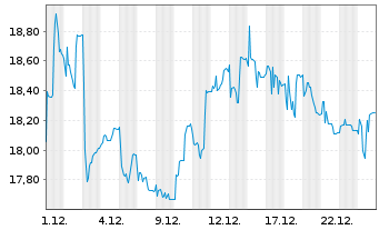 Chart Bertrandt AG - 1 Monat
