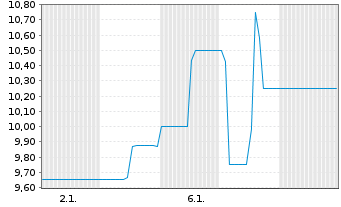 Chart Bremer Lagerh.-Ges.-AG v.1877- - 1 Monat