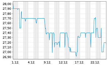 Chart Homag Group AG - 1 Month