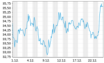 Chart Energiekontor AG - 1 Monat