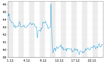 Chart Carl Zeiss Meditec AG - 1 Month