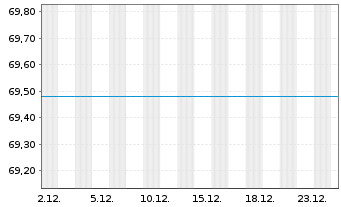 Chart UniStrategie: Konservativ - 1 Monat