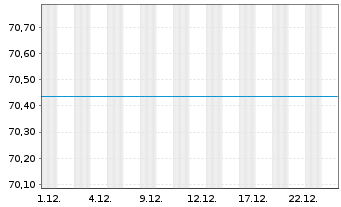 Chart UniStrategie: Ausgewogen Inhaber-Anteile - 1 Monat