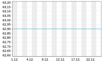 Chart UniStrategie: Dynamisch - 1 Monat