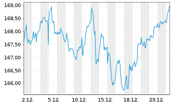 Chart R + P UNIVERSAL-FONDS Inhaber-Anteile - 1 Monat