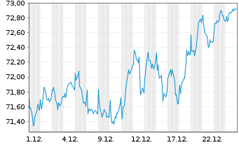 Chart Degussa Aktien Univers.Fonds - 1 Monat