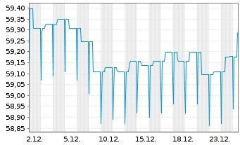 Chart HL Basisinvest FT Inhaber-Anteile - 1 Monat