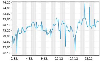 Chart HL MediumInvest FT Inhaber-Anteile - 1 Monat