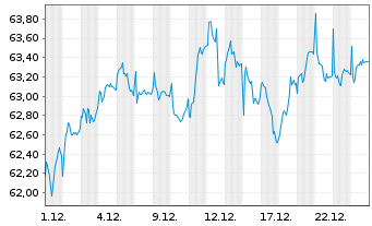Chart HL MaxInvest FT Inhaber-Anteile - 1 Monat